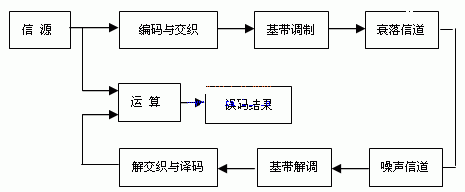 衛星通信系統的仿真模型結構圖