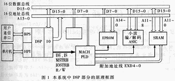 TMS320C542在脫機視頻編/解碼系統中的應用