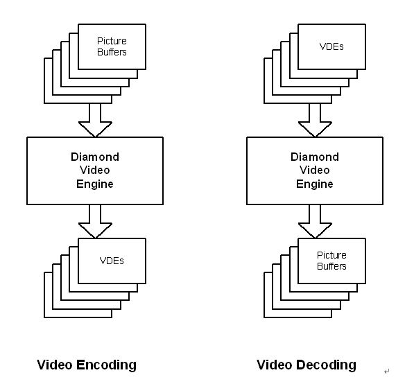 已編碼和未編碼視頻數(shù)據(jù)出入Diamond視頻引擎示意圖