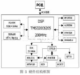 系統(tǒng)的硬件結構框圖