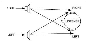 圖1. 音頻串擾指的是右聲道立體聲揚聲器的聲音傳入左耳，或者是相反方向的聲音傳遞。