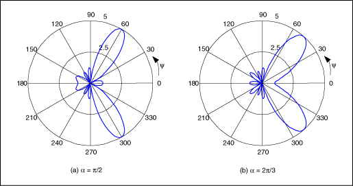 圖3. 五單元天線矩陣產生的輻射圖，單元間相差分別為pi/2 (a)和2pi/3 (b)。