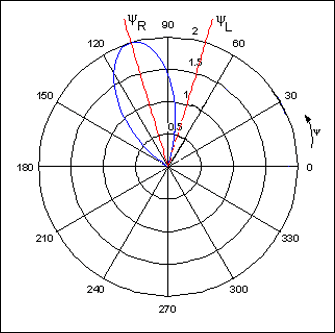 圖5. 圖4架構中信號僅作用在右聲道，a = 90°、f = 6.1kHz、d = 7cm時，在右耳、左耳產生的聲音幅度的比值最大。