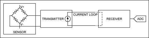 圖1. 簡單電流環的主要部件