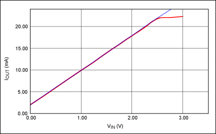 圖6. 通過0V至2.5V輸入電壓范圍產生4–20mA輸出電流。藍色曲線為理想增益曲線；紅色曲線為實測數據。VCC = +15V；VEE = -15V。