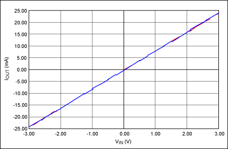 圖5. ±3V輸入電壓范圍可產生±24mA輸出電流。藍色曲線為理想增益曲線；紅色曲線為實測數據。VCC = +18V；VEE = -18V。