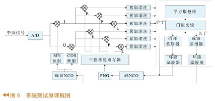 測試原理