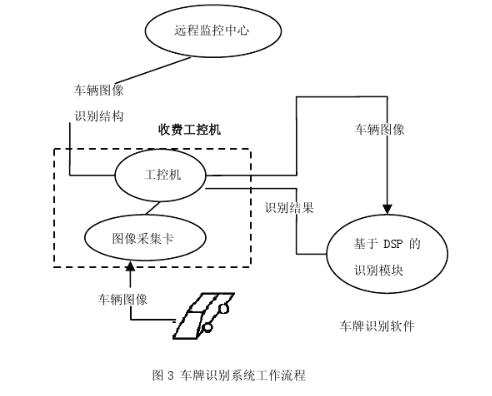 車牌識別系統的流程圖