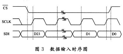 數(shù)據(jù)輸入時(shí)序圖