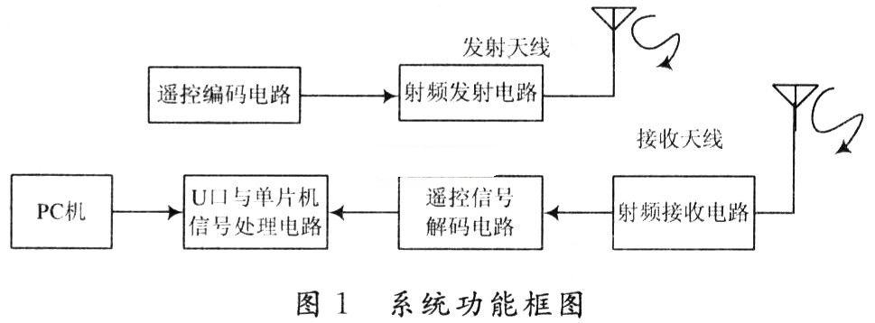 系統(tǒng)的功能框圖