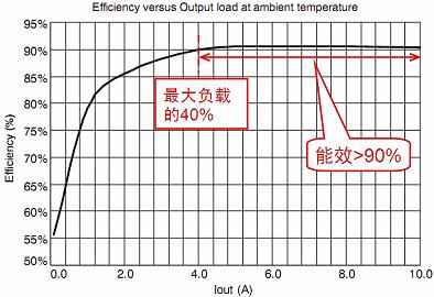 NCP1252演示板在室溫及額定輸入電壓(390 Vdc)條件下的能效圖