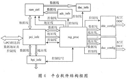 平臺軟件結構框圖