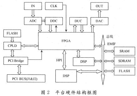 平臺硬件結構