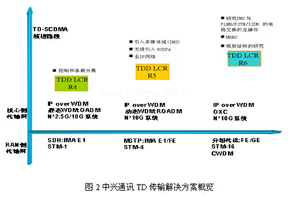 中興通訊TD傳輸解決方案