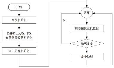 系統主程序流程圖 