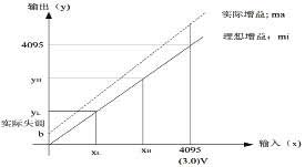  理想轉換與實際ADC轉換