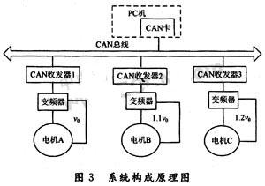 系統構成原理