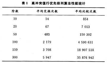 次數統計結果