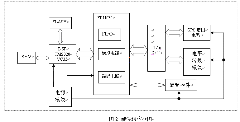 中心處理單元的整體硬件設(shè)計(jì)框圖