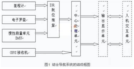 組合導(dǎo)航系統(tǒng)的組成框圖