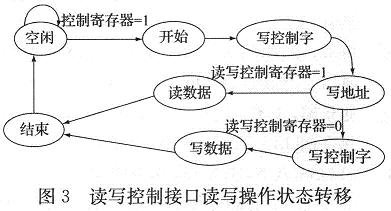 讀寫控制接口讀寫操作狀態轉移