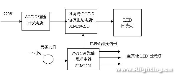 LED日光燈的性能、電源、結(jié)構(gòu)和壽命