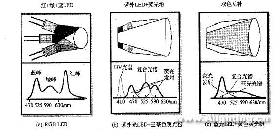 半導(dǎo)體熒光燈