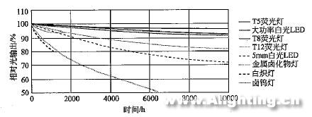 半導(dǎo)體熒光燈