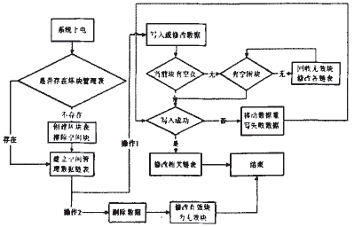 Flash存儲管理流程示意圖