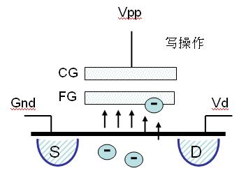 對(duì)一個(gè)閃存晶體管進(jìn)行寫操作