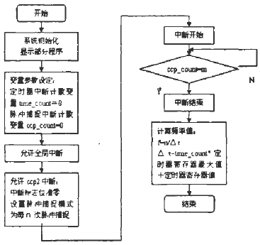 主程序流程圖