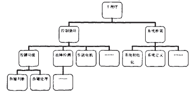 空調控制器領域的參考體系結構