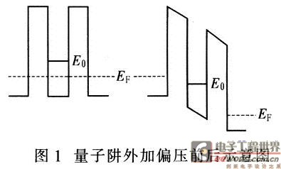 量子阱外加偏壓前后示意圖