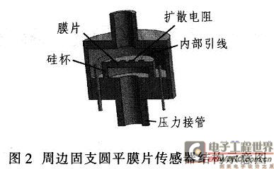 周邊固支圓平膜片傳感器結構示意圖