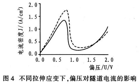 不同拉伸應變下隧穿電流隨偏壓的變化