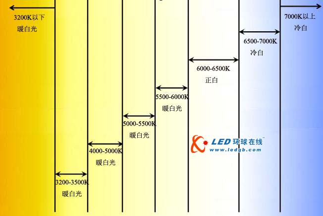 圖文詳解色溫及如何選擇色溫