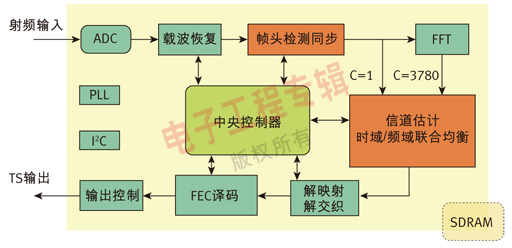 圖2、國芯GX1501B DTMB接收芯片結(jié)構(gòu)圖。