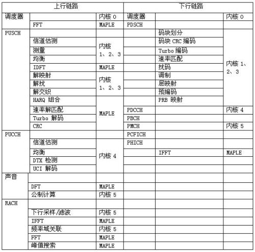 基于DSP的3G LTE應用實現