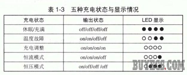 AAT3680五種充電狀態與顯示情況