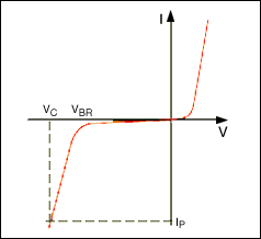 圖3. 瞬態(tài)電壓抑制器特性(VBR = 擊穿電壓， VC = 峰值脈沖電流IP對應(yīng)的鉗位電壓)。