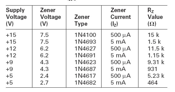 表2：電路圖3和4的一些齊納二極管與Rz電阻值的關系