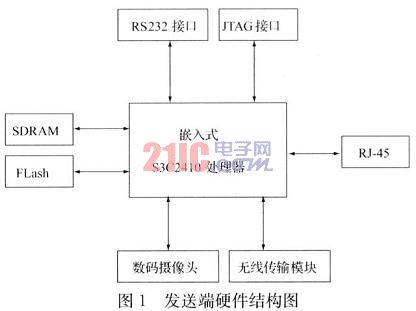 發送端硬件結構圖