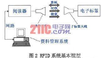 RFID系統基本模型