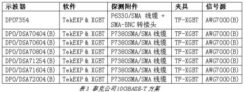 10GBASE-T以太網(wǎng)信號完整性測量方案