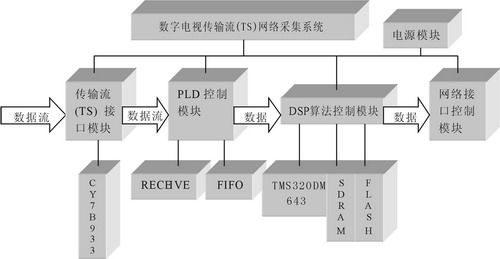 數字電視傳輸流網絡采集系統框圖