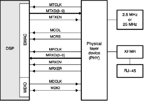 TMS320DM643與PHY設備連接框圖