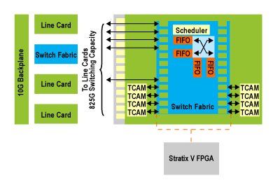 Crossbar and Backplane Switch Fabric