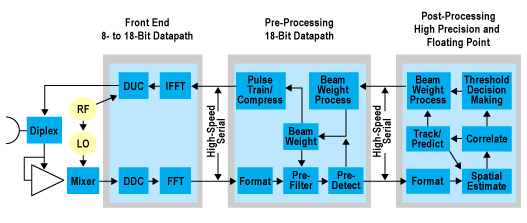 Military Radar Application