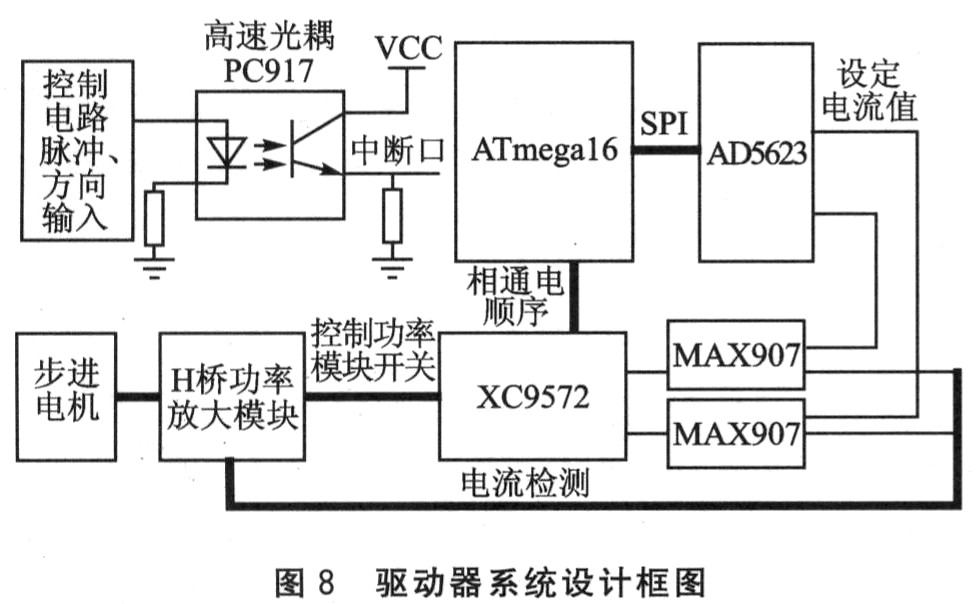 步進電機驅動器的關鍵技術研究