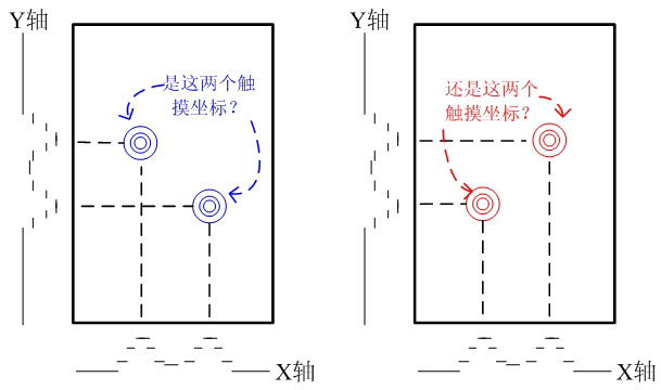 圖1、 自電容鬼影的產生機理。